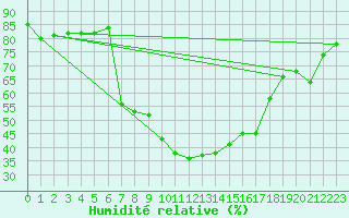 Courbe de l'humidit relative pour Engelberg