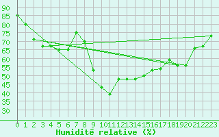 Courbe de l'humidit relative pour Crosby