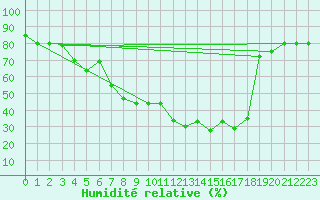 Courbe de l'humidit relative pour Grosseto