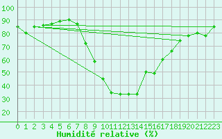 Courbe de l'humidit relative pour Spittal Drau