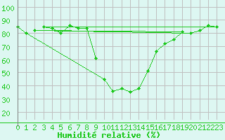 Courbe de l'humidit relative pour Montagnier, Bagnes