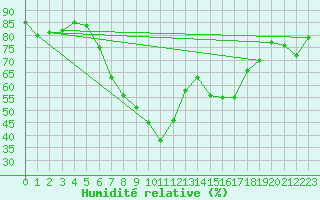 Courbe de l'humidit relative pour Smederevska Palanka