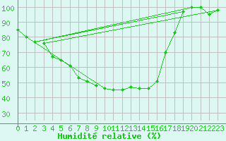 Courbe de l'humidit relative pour Juva Partaala