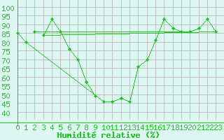 Courbe de l'humidit relative pour Elazig