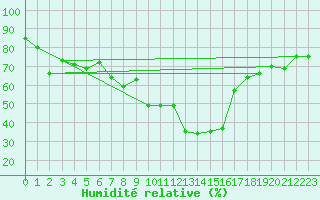 Courbe de l'humidit relative pour Ocna Sugatag