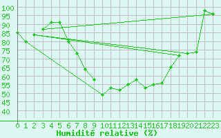 Courbe de l'humidit relative pour Bellecte - Nivose (73)
