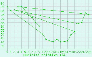 Courbe de l'humidit relative pour Malmo