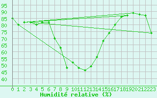 Courbe de l'humidit relative pour Grosseto