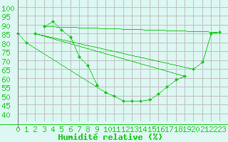 Courbe de l'humidit relative pour Sion (Sw)