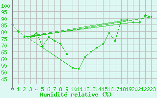 Courbe de l'humidit relative pour Sion (Sw)