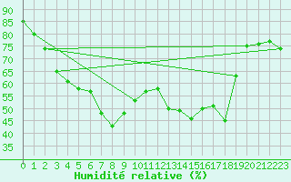 Courbe de l'humidit relative pour Castelln de la Plana, Almazora