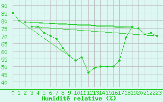 Courbe de l'humidit relative pour Flhli