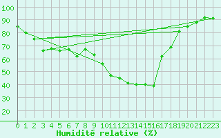 Courbe de l'humidit relative pour Le Luc - Cannet des Maures (83)
