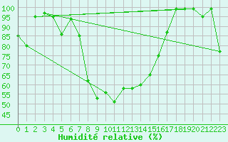 Courbe de l'humidit relative pour Vicosoprano
