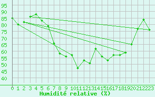 Courbe de l'humidit relative pour Hoogeveen Aws