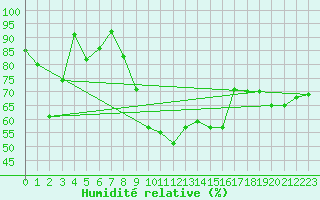 Courbe de l'humidit relative pour Leutkirch-Herlazhofen