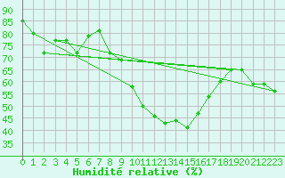 Courbe de l'humidit relative pour Monte Generoso