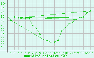 Courbe de l'humidit relative pour Hel