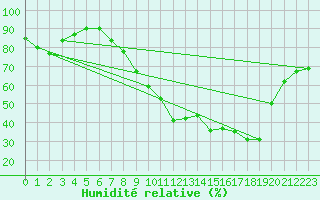 Courbe de l'humidit relative pour Dole-Tavaux (39)