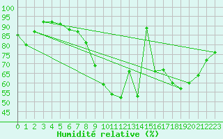 Courbe de l'humidit relative pour Abbeville (80)