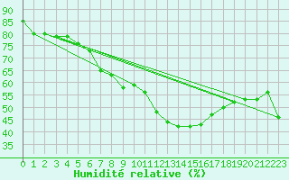 Courbe de l'humidit relative pour Hohenpeissenberg