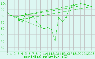 Courbe de l'humidit relative pour Kaufbeuren-Oberbeure
