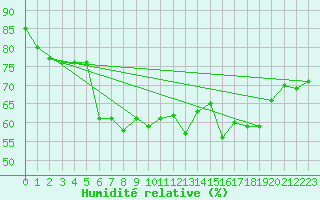 Courbe de l'humidit relative pour Mersin