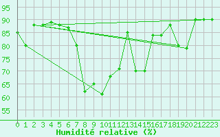 Courbe de l'humidit relative pour Trapani / Birgi