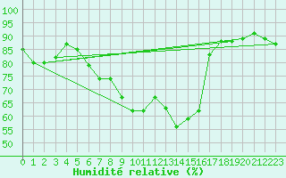 Courbe de l'humidit relative pour Belm