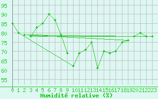 Courbe de l'humidit relative pour Cap Cpet (83)