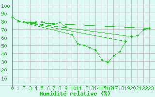 Courbe de l'humidit relative pour Cognac (16)