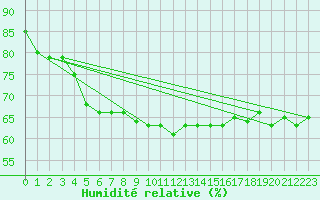Courbe de l'humidit relative pour Rochegude (26)