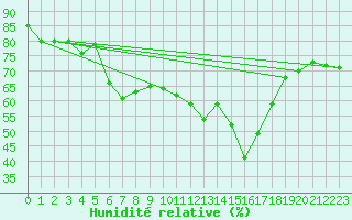 Courbe de l'humidit relative pour La Beaume (05)