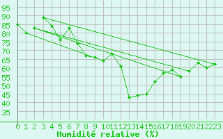 Courbe de l'humidit relative pour Plaffeien-Oberschrot