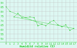 Courbe de l'humidit relative pour Hoerby