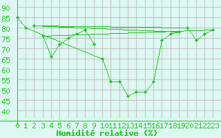 Courbe de l'humidit relative pour Interlaken
