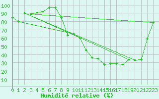 Courbe de l'humidit relative pour Grenoble/agglo Le Versoud (38)