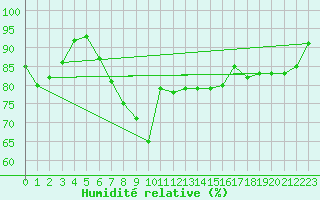 Courbe de l'humidit relative pour Olands Sodra Udde