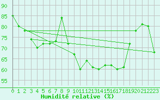 Courbe de l'humidit relative pour Bad Salzuflen