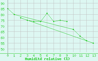 Courbe de l'humidit relative pour Lindbergh Agdm