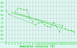 Courbe de l'humidit relative pour Oehringen