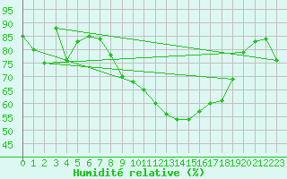 Courbe de l'humidit relative pour Caen (14)