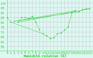 Courbe de l'humidit relative pour Zamosc