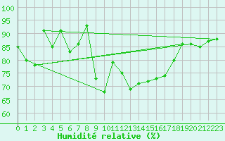 Courbe de l'humidit relative pour Ploumanac'h (22)