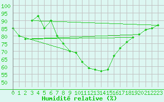 Courbe de l'humidit relative pour Obergurgl