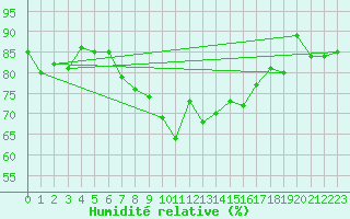Courbe de l'humidit relative pour Patscherkofel