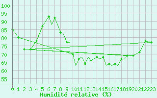 Courbe de l'humidit relative pour Blackpool Airport