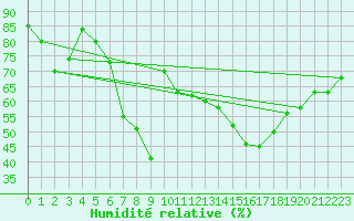 Courbe de l'humidit relative pour Norderney