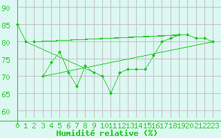 Courbe de l'humidit relative pour Millau - Soulobres (12)