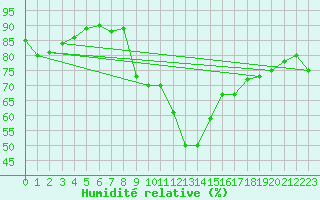 Courbe de l'humidit relative pour La Rochelle - Aerodrome (17)